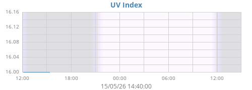 dayUV