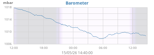 daybarometer