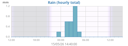dayrain
