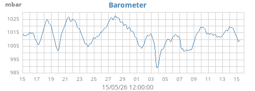monthbarometer