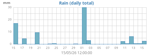 monthrain