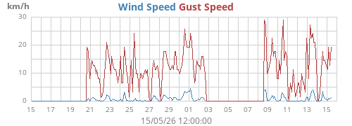monthwind