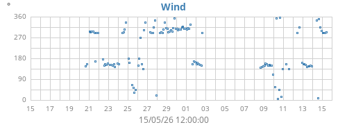 monthwinddir