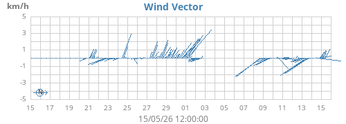 monthwindvec