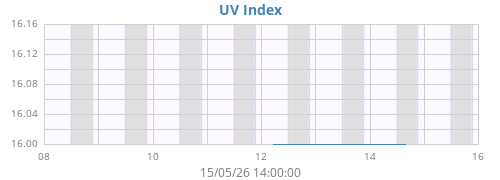 weekUV