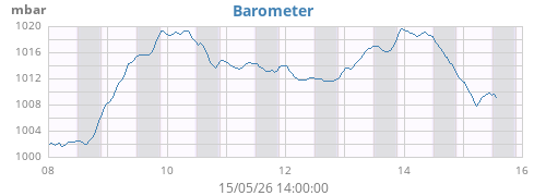 weekbarometer
