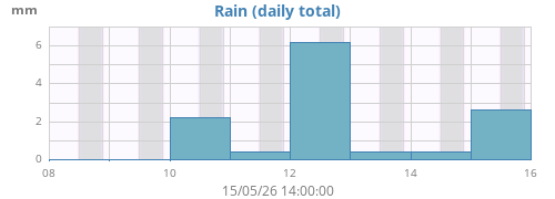 weekrain