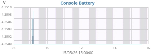 weekvolt