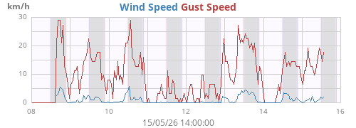 weekwind