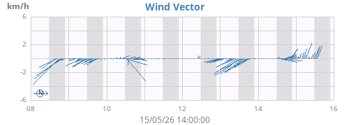 weekwindvec