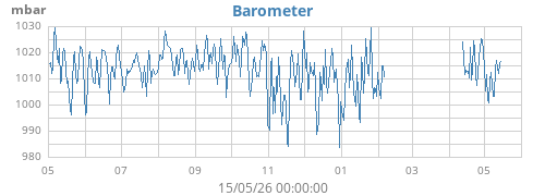 yearbarometer