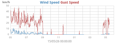 yearwind