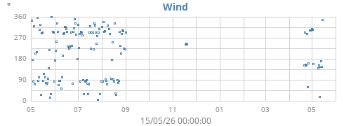 yearwinddir