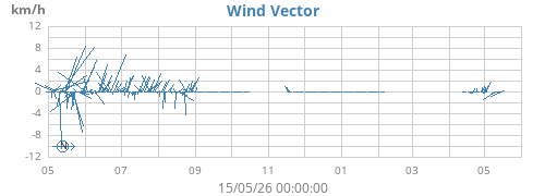 yearwindvec